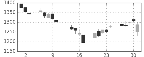 大日本住友の日足チャート(2014年10月)