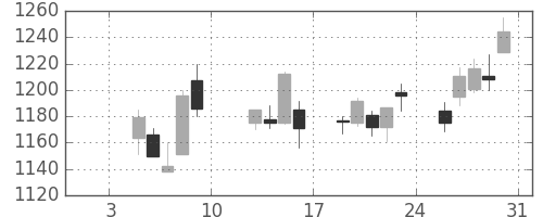 大日本住友の日足チャート(2015年1月)
