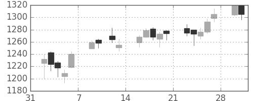 大日本住友の日足チャート(2015年2月)