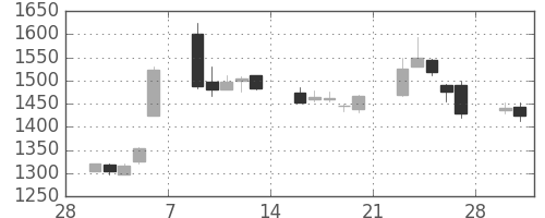 大日本住友の日足チャート(2015年3月)