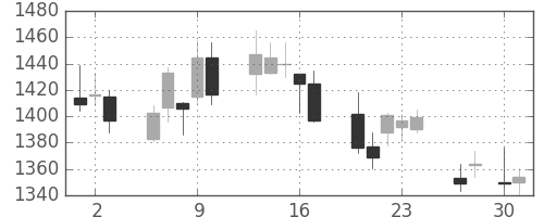 大日本住友の日足チャート(2015年4月)