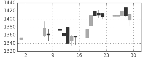 大日本住友の日足チャート(2015年5月)