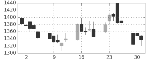 大日本住友の日足チャート(2015年6月)