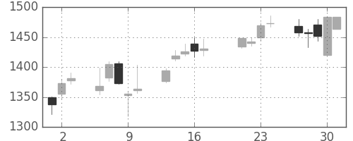 大日本住友の日足チャート(2015年7月)