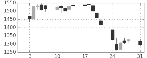 大日本住友の日足チャート(2015年8月)