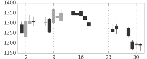 大日本住友の日足チャート(2015年9月)
