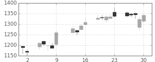 大日本住友の日足チャート(2015年10月)
