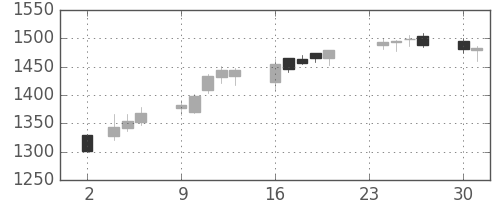 大日本住友の日足チャート(2015年11月)