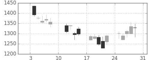 大日本住友の日足チャート(2016年1月)