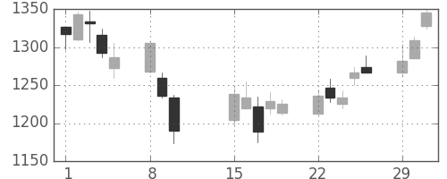 大日本住友の日足チャート(2016年2月)