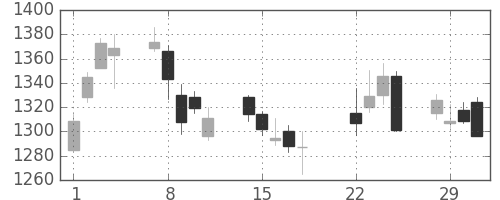 大日本住友の日足チャート(2016年3月)