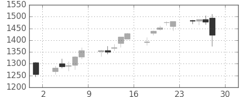 大日本住友の日足チャート(2016年4月)