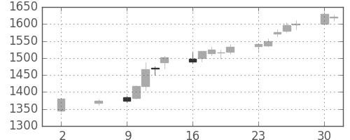 大日本住友の日足チャート(2016年5月)