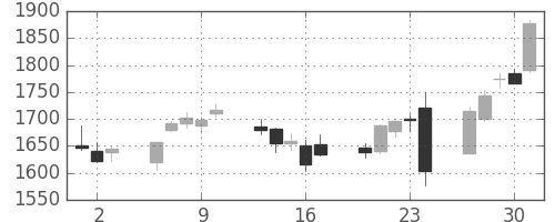 大日本住友の日足チャート(2016年6月)