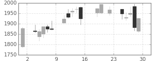 大日本住友の日足チャート(2016年7月)