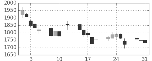 大日本住友の日足チャート(2016年8月)