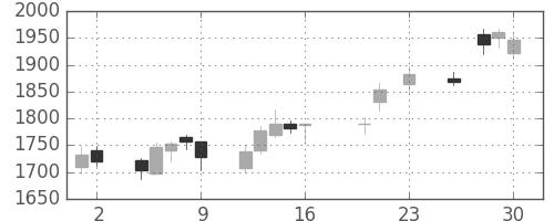 大日本住友の日足チャート(2016年9月)