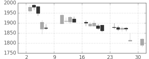 大日本住友の日足チャート(2016年10月)