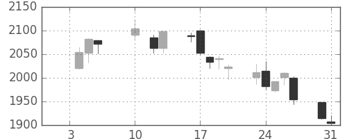 大日本住友の日足チャート(2017年1月)