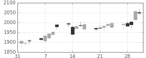 大日本住友の日足チャート(2017年2月)