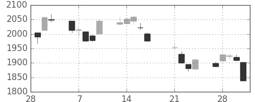 大日本住友の日足チャート(2017年3月)