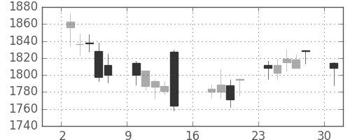 大日本住友の日足チャート(2017年4月)
