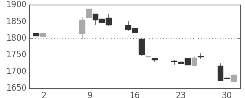 大日本住友の日足チャート(2017年5月)