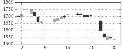 大日本住友の日足チャート(2017年6月)