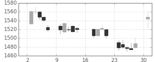 大日本住友の日足チャート(2017年7月)