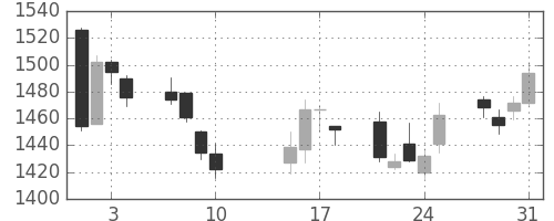 大日本住友の日足チャート(2017年8月)