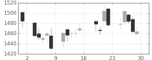 大日本住友の日足チャート(2017年9月)