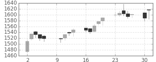 大日本住友の日足チャート(2017年10月)