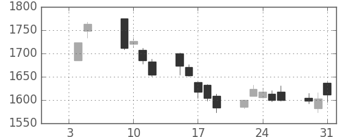 大日本住友の日足チャート(2018年1月)