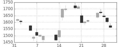 大日本住友の日足チャート(2018年2月)