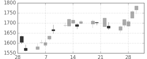 大日本住友の日足チャート(2018年3月)