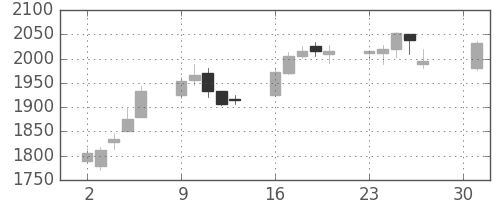 大日本住友の日足チャート(2018年4月)