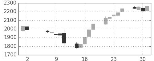 大日本住友の日足チャート(2018年5月)