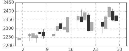大日本住友の日足チャート(2018年6月)