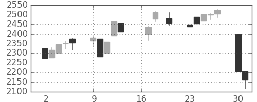 大日本住友の日足チャート(2018年7月)