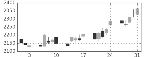 大日本住友の日足チャート(2018年8月)