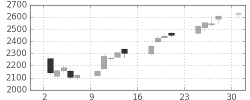 大日本住友の日足チャート(2018年9月)