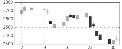 大日本住友の日足チャート(2018年10月)