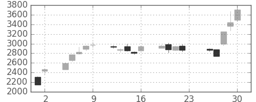 大日本住友の日足チャート(2018年11月)