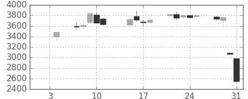 大日本住友の日足チャート(2019年1月)