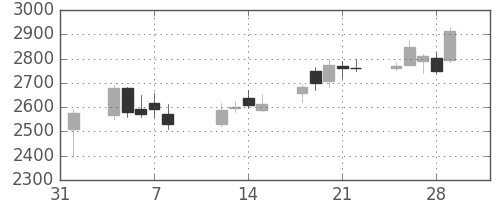 大日本住友の日足チャート(2019年2月)
