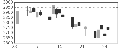 大日本住友の日足チャート(2019年3月)