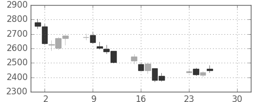 大日本住友の日足チャート(2019年4月)