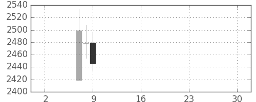 大日本住友の日足チャート(2019年5月)