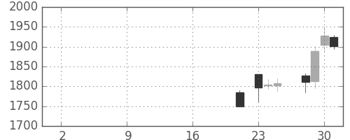 大日本住友の日足チャート(2019年10月)