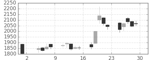 大日本住友の日足チャート(2019年11月)